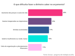 Gastos com alimentação e supermercado são os que mais pesam no orçamento dos brasileiros, segundo Serasa